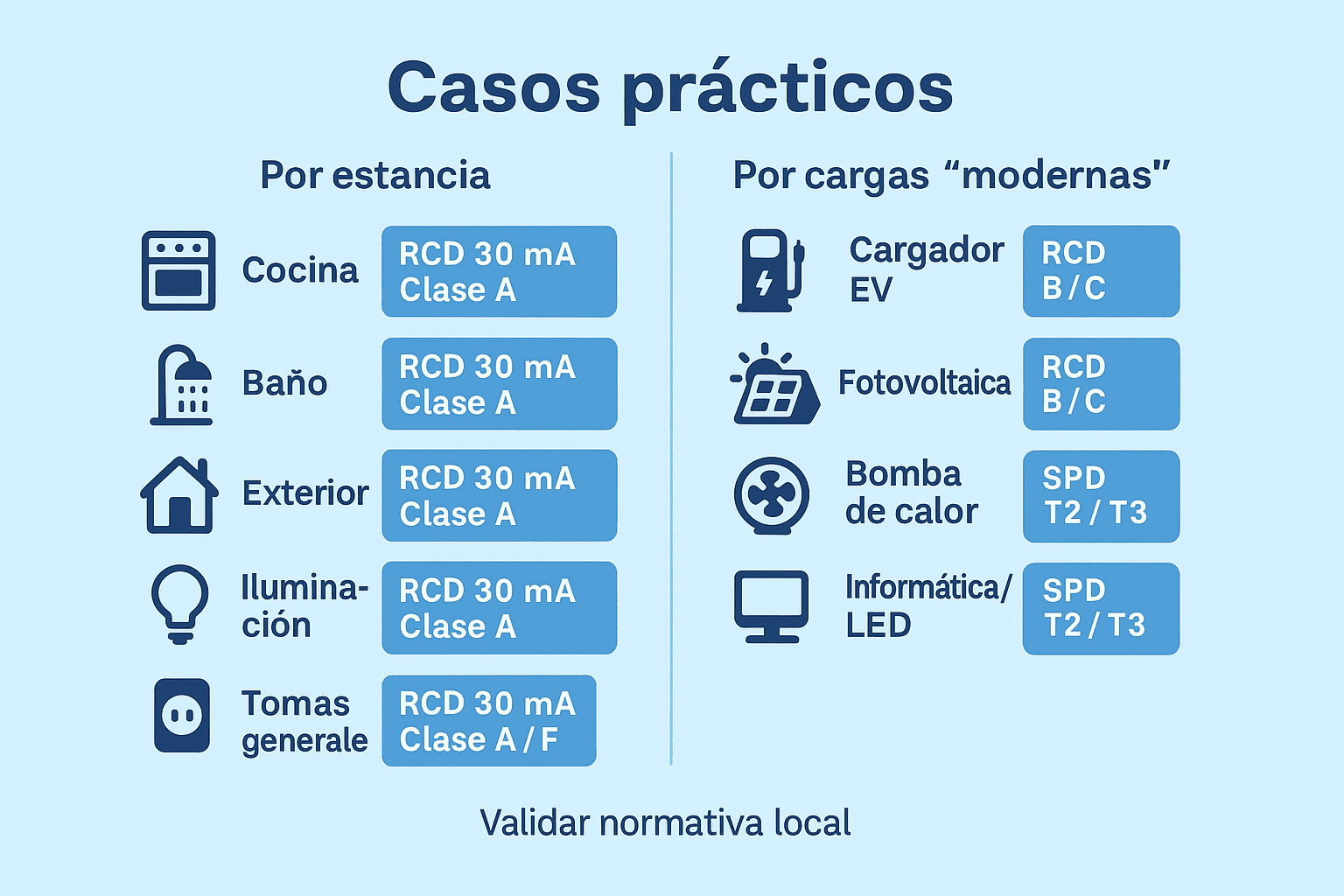 Infografía “Casos prácticos” con dos columnas: por estancia (cocina, baño, exterior, iluminación, tomas) y por cargas modernas (EV, fotovoltaica, bomba de calor, informática/LED), indicando RCD 30 mA clase A/A-F, MCB B/C y SPD T2/T3; nota “Validar normativa local”.