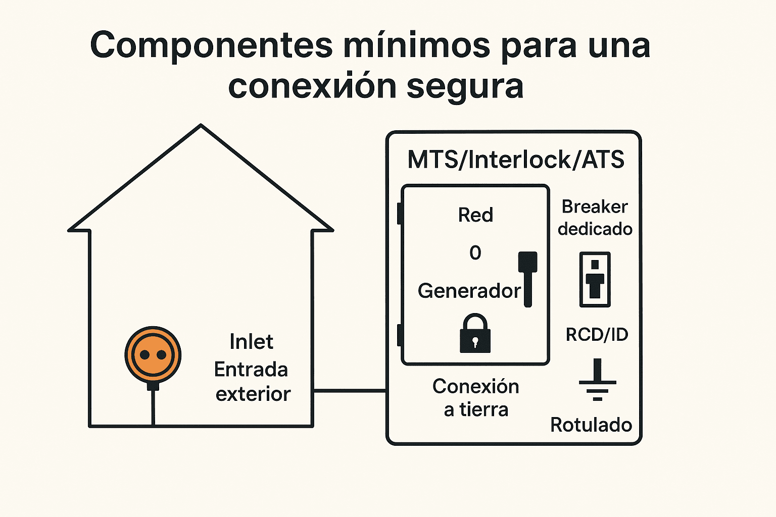 Esquema con casa e inlet exterior conectado a un tablero con MTS/Interlock/ATS, breaker dedicado, RCD/ID, conexión a tierra y rotulado.