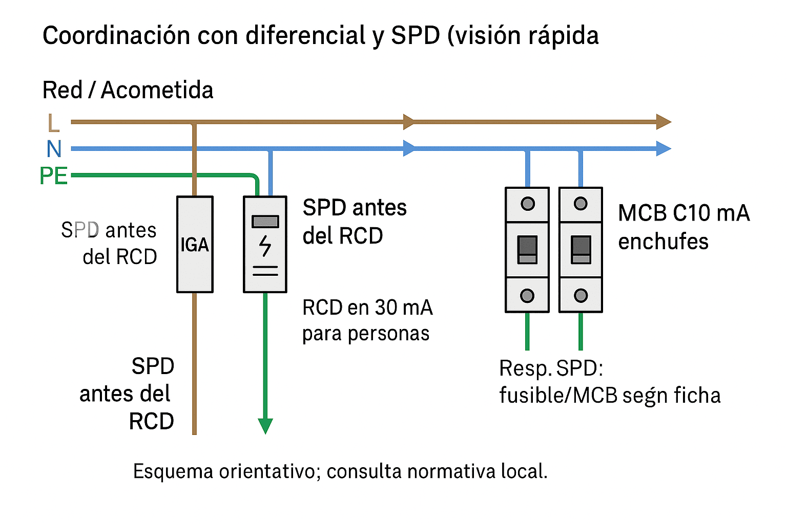 Tablero eléctrico con IGA, SPD tipo 2 con respaldo, dos RCD 30 mA y MCB C16 sobre riel DIN; notas indican el orden de conexión.