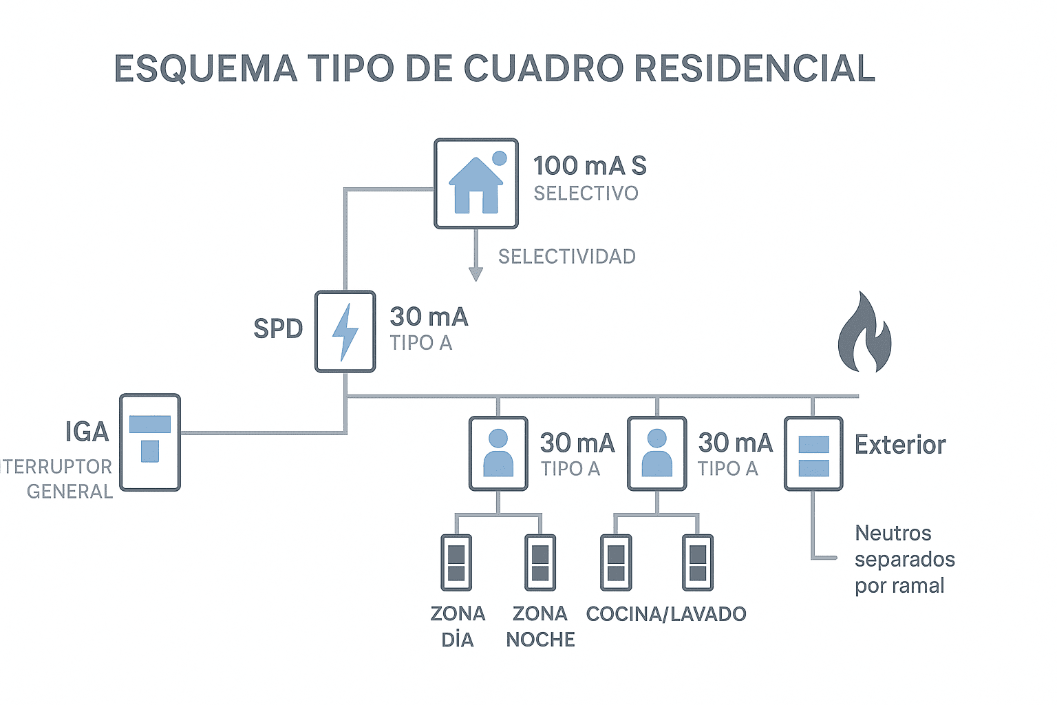 Diagrama del cuadro eléctrico doméstico con IGA, SPD, un diferencial 100 mA selectivo en cabecera y varios 30 mA para zonas día, noche, cocina/lavado y exterior, indicando neutros separados por