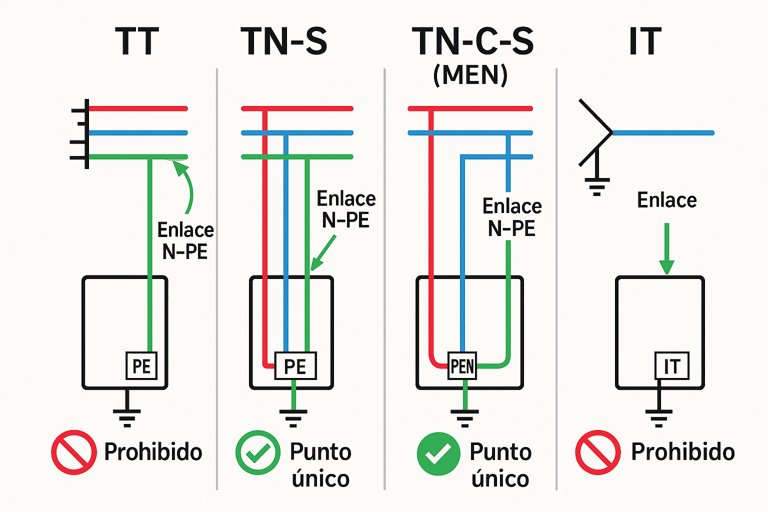 Comparativa de TT, TN-S, TN-C-S e IT indicando dónde corresponde el enlace N-PE: punto único permitido en TN-S/TN-C-S y prohibido en TT/IT.