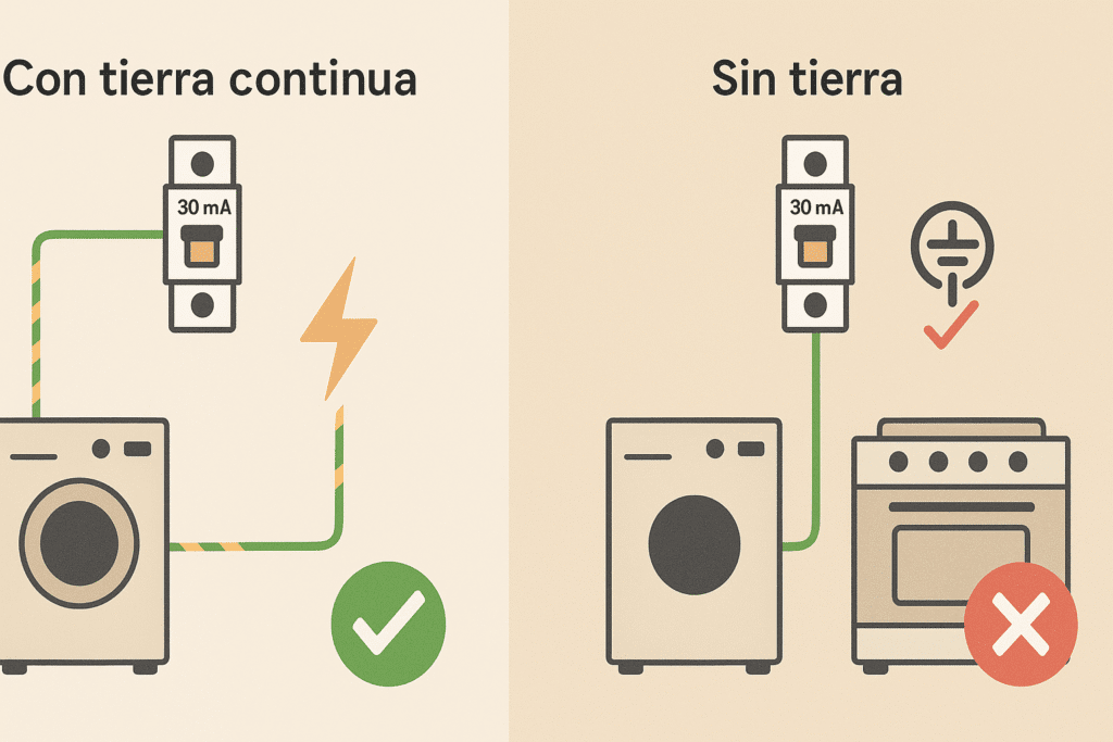 Comparativa “con tierra continua” vs “sin tierra” con diferencial 30 mA, lavadora y cocina; check verde y cruz roja.