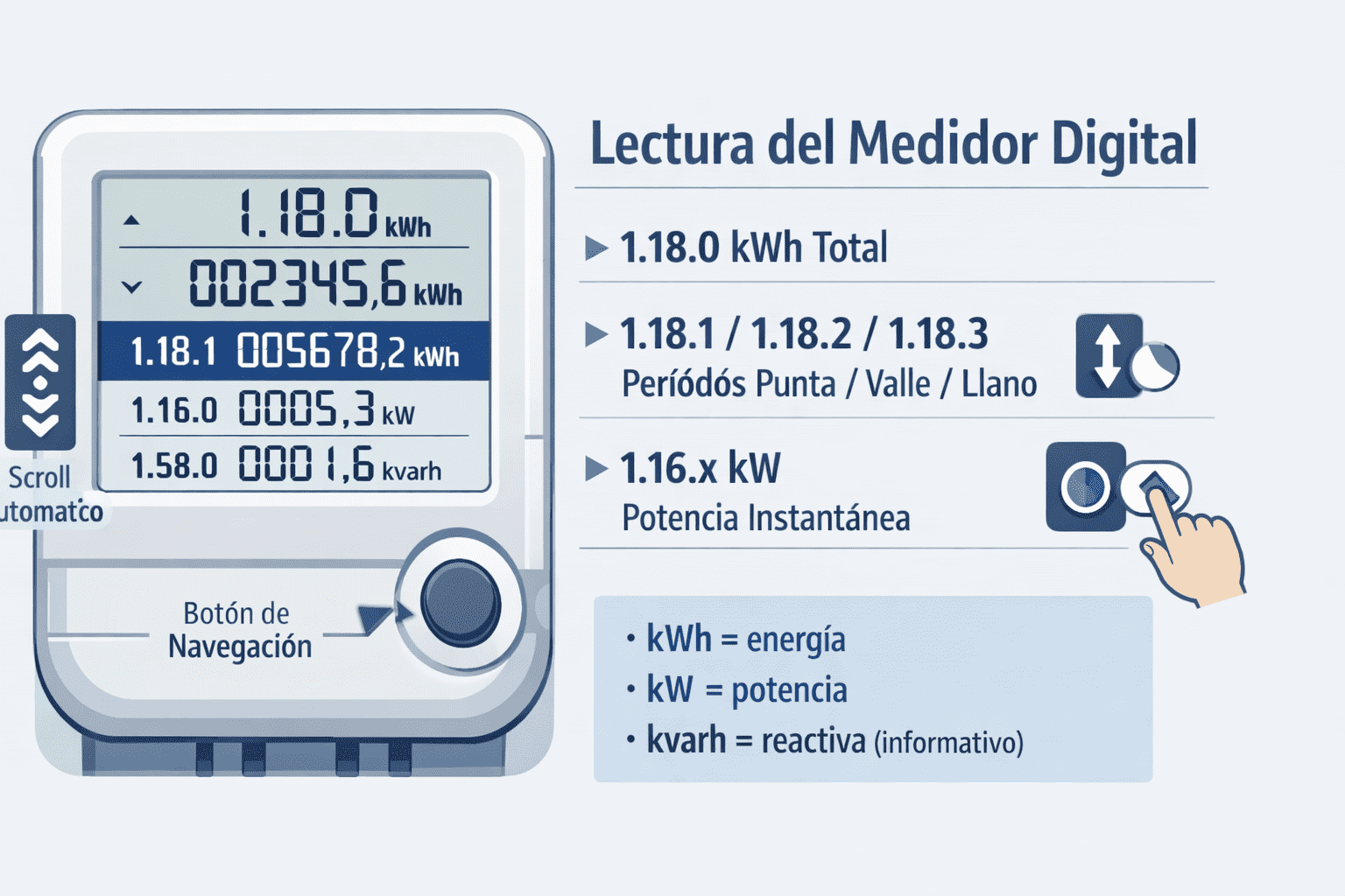 Infografía del medidor digital residencial con display y códigos: 1.18.0 kWh total, 1.18.1/1.18.2/1.18.3 por periodos, 1.16.x kW (potencia) y 1.58.x kvarh, con indicaciones de scroll automático y botón de navegación.