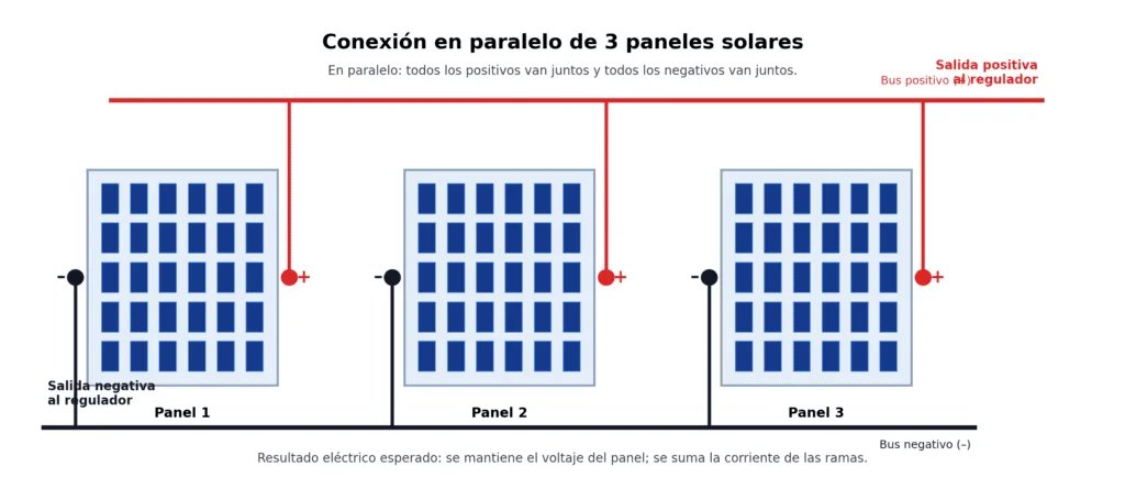 Diagrama de conexión en paralelo de 3 paneles solares, con todos los positivos unidos y todos los negativos unidos