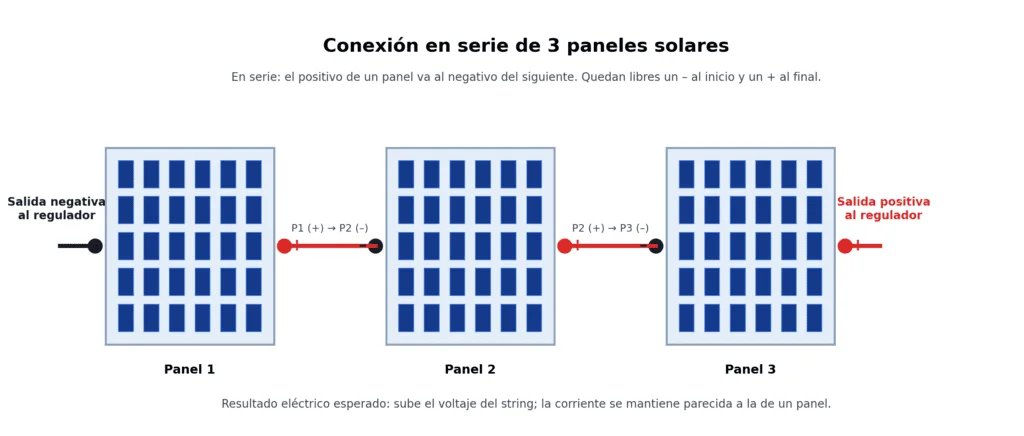 Diagrama de conexión en serie de 3 paneles solares, con el positivo de un panel conectado al negativo del siguiente